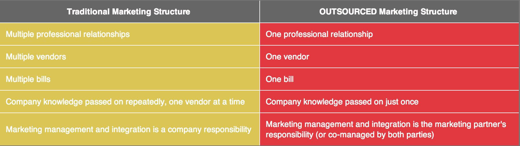 Top 5 Reasons to Outsource Marketing