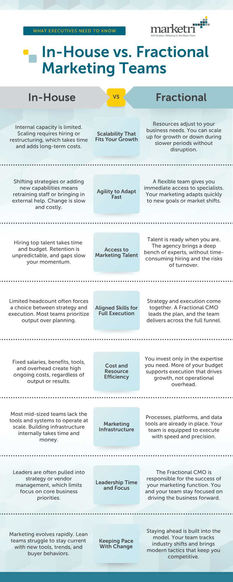Inforgraphic showcasing the differrences between in-house marketing teams and fractional marketing teams as it relates to certain parameters like scalability.