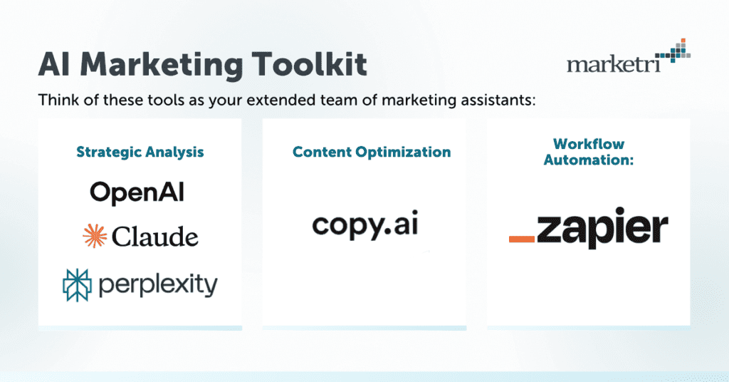 AI Marketing Toolkit graphic showcasing AI tool logos like OpenAI, Claude, Perplexity, Copy.ai and Zapier under their respective categories: Strategic Analysis, Content Optimization and Workflow Automation.