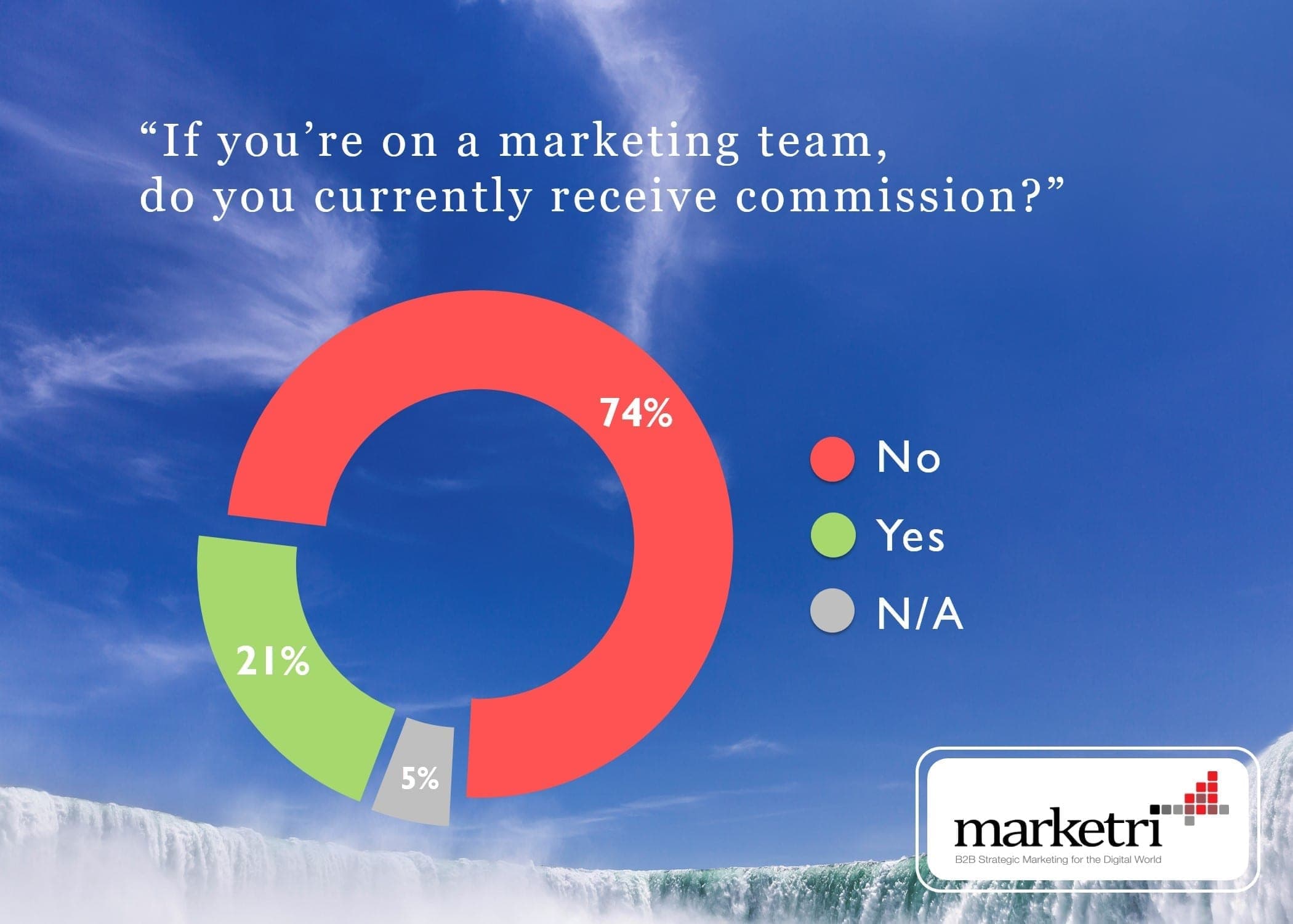 Poll: Should Marketing Commission Be a Standard Practice?