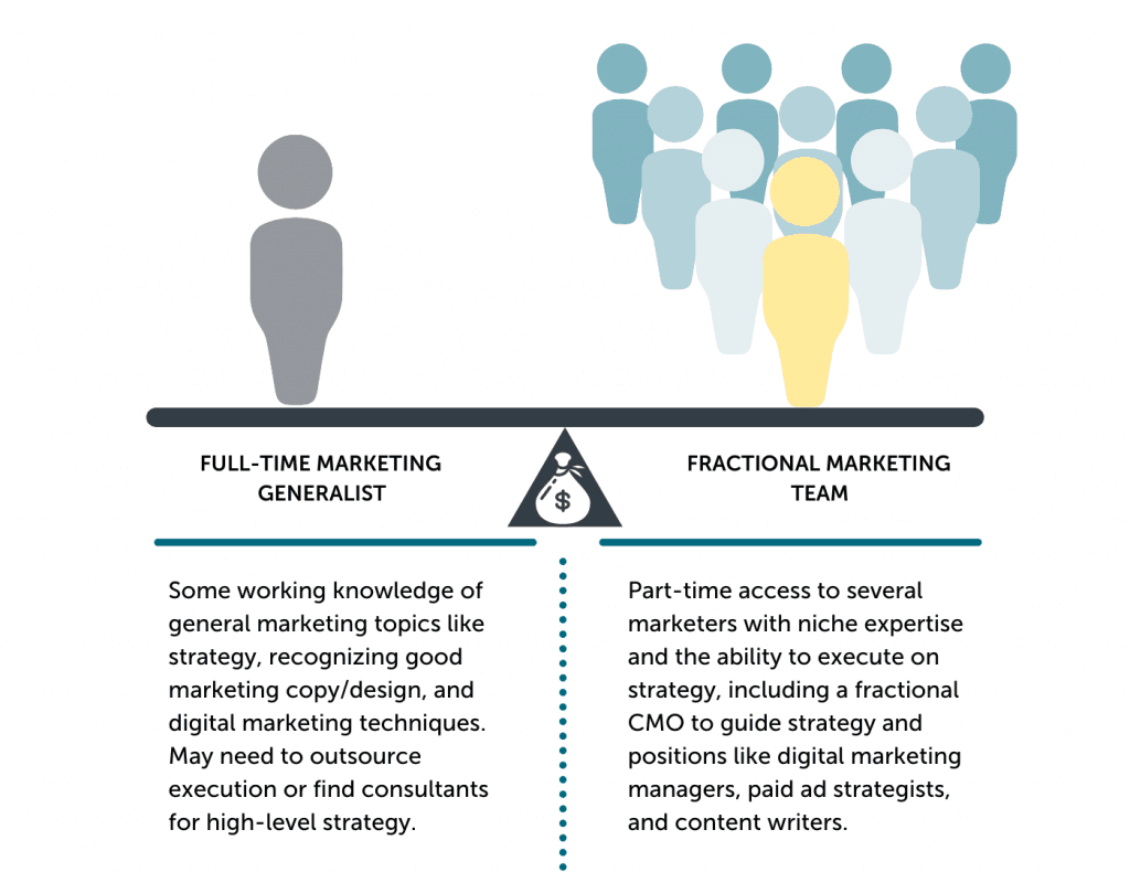 infographic comparing a full-time marketing generalist and a fractional marketing team