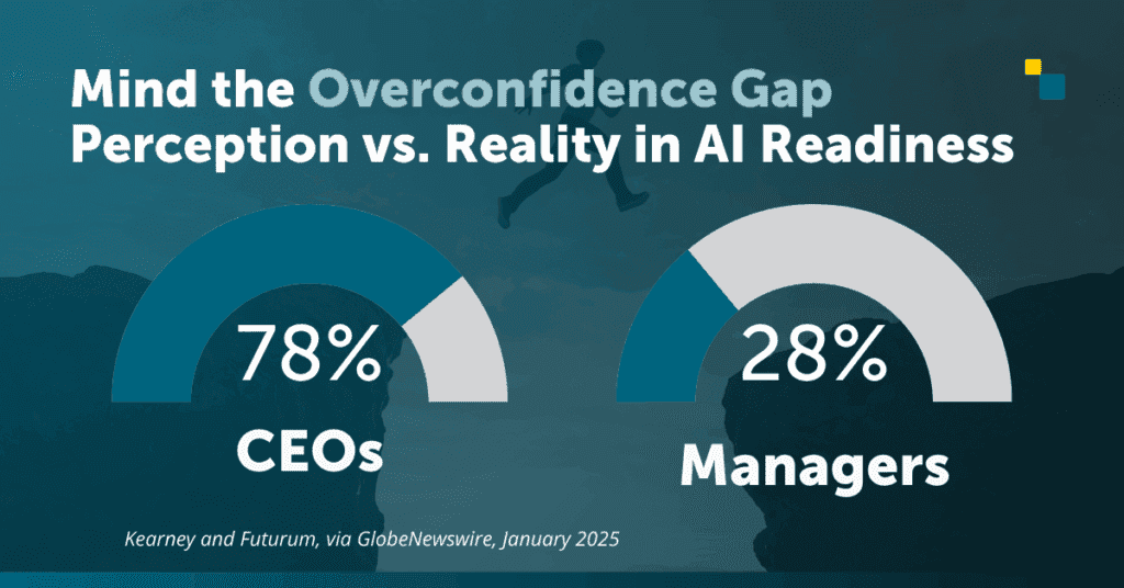 Infographic showing the AI overconfidence gap: 78% of CEOs feel confident in AI readiness, while only 28% of managers agree. Source: Kearney and Futurum, January 2025