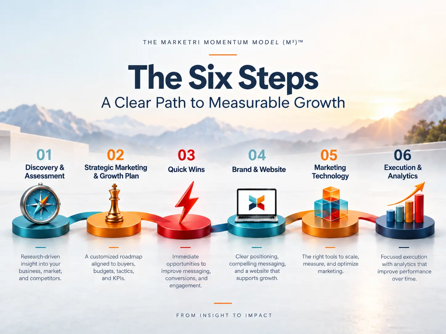 The Marketri Momentum Model for marketing growth and success