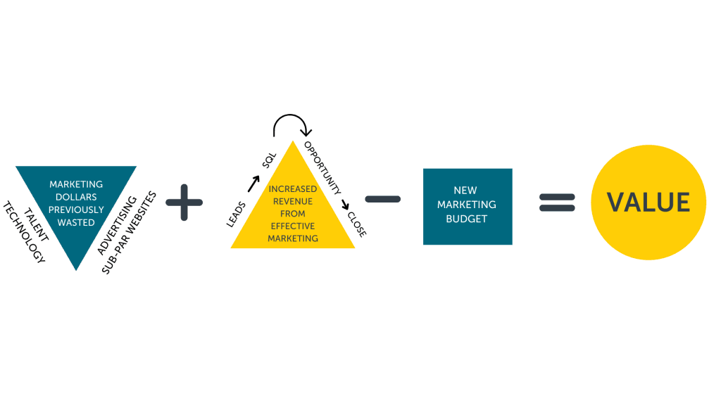 Marketing dollars previously wasted + increased revenue from effective marketing – new marketing budget = value