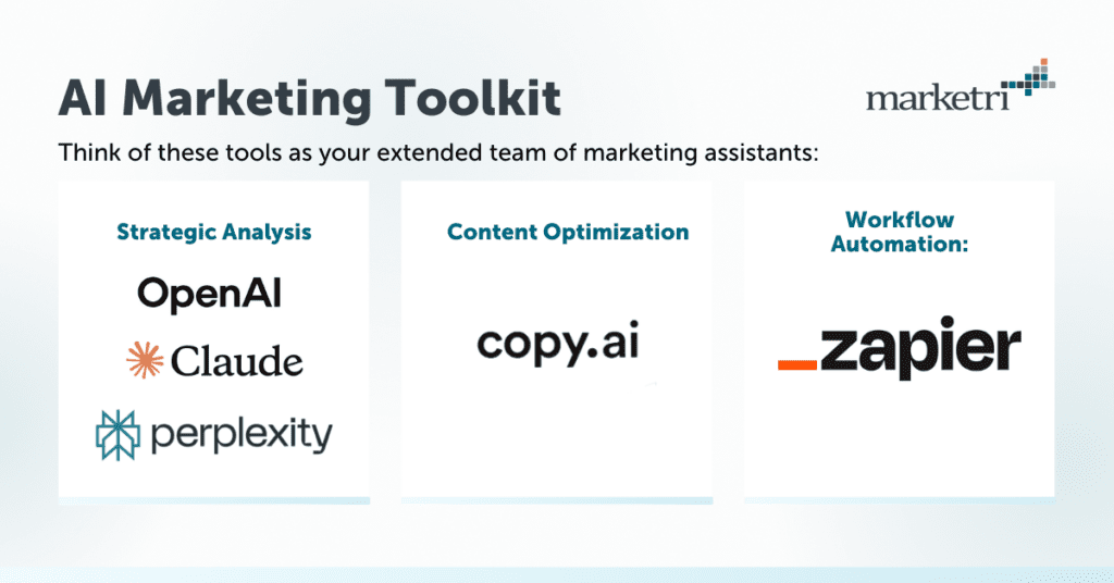 AI Marketing Toolkit graphic showcasing AI tool logos like OpenAI, Claude, Perplexity, Copy.ai and Zapier under their respective categories: Strategic Analysis, Content Optimization and Workflow Automation.