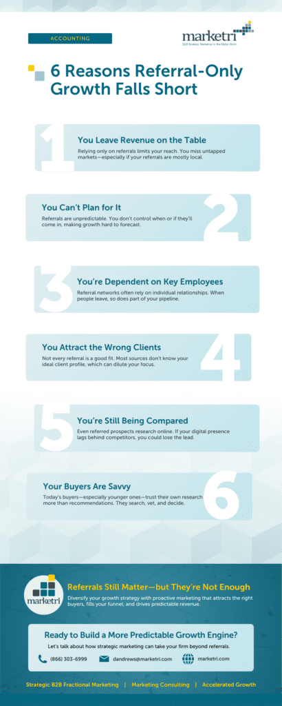 Infographic explaining why referral-only growth is risky for accounting firms. Lists six key challenges: lost revenue, unpredictability, employee dependency, poor client fit, competitive disadvantage, and changing buyer behavior. Concludes with a call to diversify growth through strategic marketing. Includes a CTA: “Ready to Build a More Predictable Growth Engine? Schedule a Call.