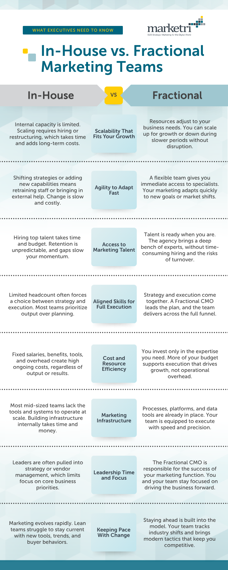 Inforgraphic showcasing the differrences between in-house marketing teams and fractional marketing teams as it relates to certain parameters like scalability.